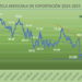 Volatilidad en el mercado petrolero en agosto: Mezcla Mexicana pierde -5.59% mensual, pegan aranceles y conflicto Rusia-Ucrania