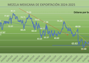 Mezcla Mexicana gana 8.89% en julio, tercera alza consecutiva; OPEP aumentará producción para septiembre