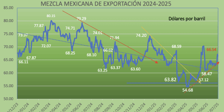 Mezcla Mexicana gana 8.89% en julio, tercera alza consecutiva; OPEP aumentará producción para septiembre