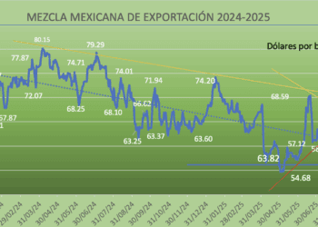 Precios del crudo se desploman en la primera semana de septiembre, previo a reunión de la OPEP+; mezcla mexicana se cae 4.58%