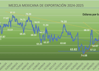 Precios del crudo suben por la recuperación de la demanda; Mezcla Mexicana salta 4.82%