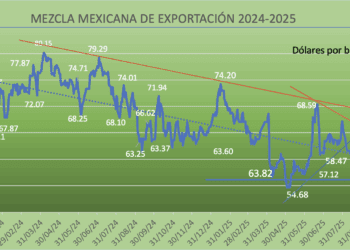 Mezcla Mexicana cae por debajo del estimado de Hacienda 2025; en octubre cae -7.98%