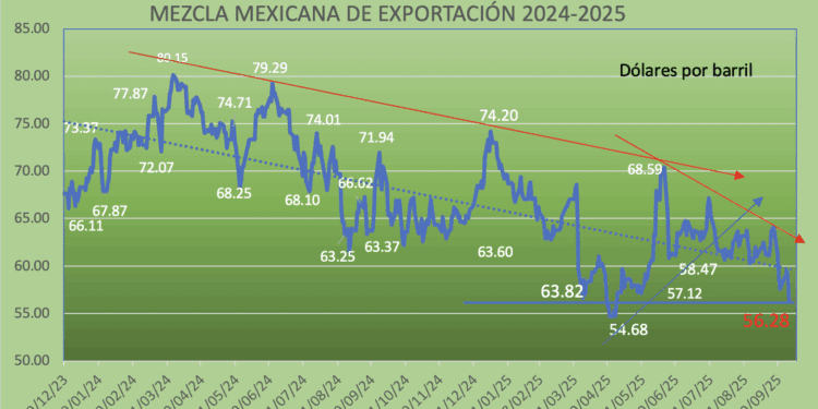 Mezcla Mexicana cae por debajo del estimado de Hacienda 2025; en octubre cae -7.98%