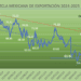 Mezcla Mexicana cae por debajo del estimado de Hacienda 2025; en octubre cae -7.98%