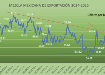 Precios del petróleo se desploman: conflicto Rusia-Ucrania afecta al mercado