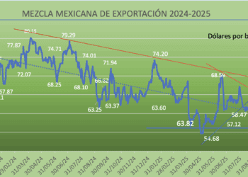 Crudo mexicano cae hasta los 54 dólares; suma tres semanas por debajo del estimado de Hacienda