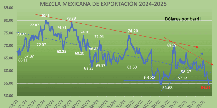 Crudo mexicano cae hasta los 54 dólares; suma tres semanas por debajo del estimado de Hacienda