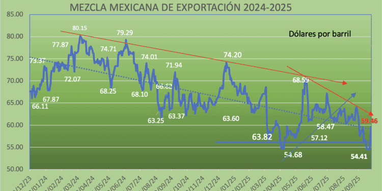Precios del petróleo saltan más del 7% por  sanciones al petróleo ruso
