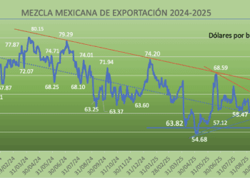 Mercado petrolero entre el exceso de oferta y las tensiones geopolíticas: mezcla mexicana sube 0.90% semanal  
