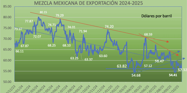 Mercado petrolero entre el exceso de oferta y las tensiones geopolíticas: mezcla mexicana sube 0.90% semanal  