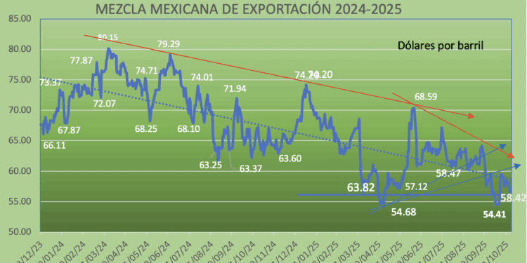 Crudo mexicano cae 2.76% en la semana; OPEP incrementará 137,000 barriles de petróleo