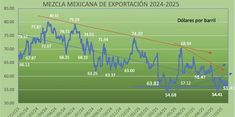 Precios del crudo mexicano suma ocho semanas por debajo la estimación de Hacienda