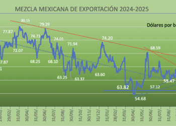 Mercado petrolero se empantana en medio de conflictos geopolíticos al cierre de 2025