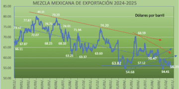 Mercado petrolero se empantana en medio de conflictos geopolíticos al cierre de 2025