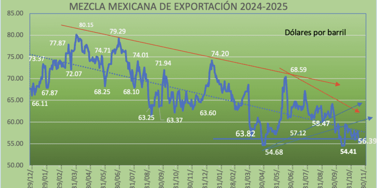 Mercado petrolero se empantana en medio de conflictos geopolíticos al cierre de 2025