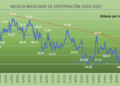 Mezcla Mexicana en nivel más bajo en cinco años; en el 2025 suma pérdidas de 19%