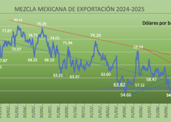 Mezcla Mexicana en nivel más bajo en cinco años; en el 2025 suma pérdidas de 19%
