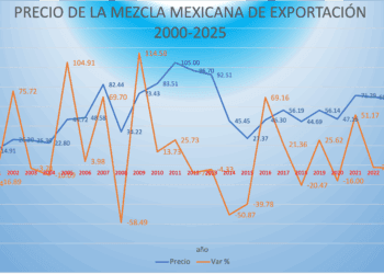 Precios del crudo se encaminan al cuarto año con pérdidas; se esperan menores ingresos para México