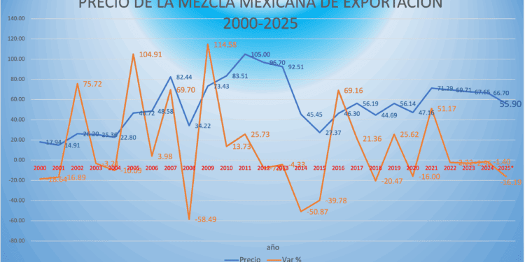 Precios del crudo se encaminan al cuarto año con pérdidas; se esperan menores ingresos para México