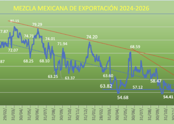 Mezcla Mexicana alcanza máximo del 2026; gana 6.37% en la semana