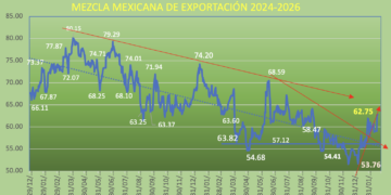 Mezcla Mexicana alcanza máximo del 2026; gana 6.37% en la semana