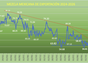 Mezcla Mexicana se cae 3.85% en la semana; calma tensa en el conflicto EEUU-Irán