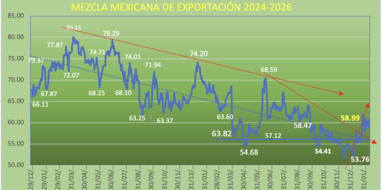 Precios del petróleo en fase de consolidación; Mezcla Mexican baja 0.77% semanal