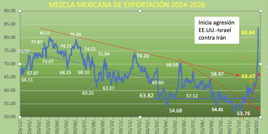 Precios del petróleo repuntan 30% en la primera semana de la agresión de EE.UU. – Israel a Irán