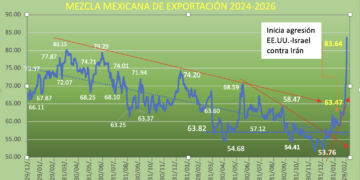 Precios del petróleo repuntan 30% en la primera semana de la agresión de EE.UU. – Israel a Irán