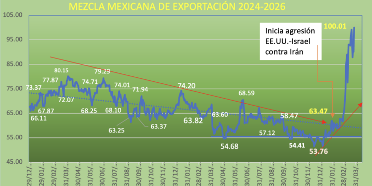 Precios del petróleo atrapados entre la duda y el conflicto militar