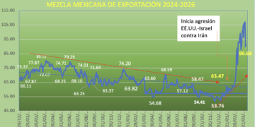 Precios del petróleo caen más del 10% en la semana; inician negociaciones EE.UU. con Irán