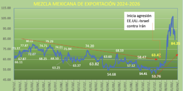 Segunda semana de bajas en el petróleo; precios caen más de 20% en 15 días en medio de la crisis del Estrecho de Ormuz