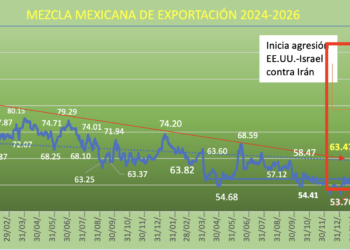 Mercado petrolero en el sube-baja: precios sube más de 10% en la octava semana del conflicto EE.UU-Irán