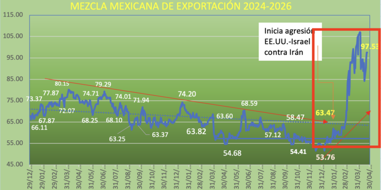 Mercado petrolero en el sube-baja: precios sube más de 10% en la octava semana del conflicto EE.UU-Irán
