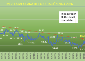 Los precios del crudo arrancan mayo en modo negativo, pero en niveles de 100 dólares; inestabilidad y tensión en el Estrecho de Ormuz