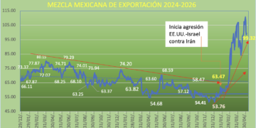 Los precios del crudo arrancan mayo en modo negativo, pero en niveles de 100 dólares; inestabilidad y tensión en el Estrecho de Ormuz