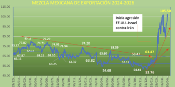 Marzo loco y abril otro poco: precios del crudo suben 1% en el mes; mayo incierto y con riesgos