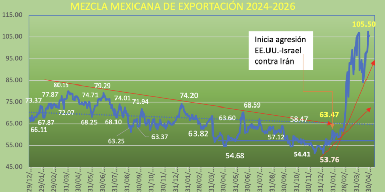 Marzo loco y abril otro poco: precios del crudo suben 1% en el mes; mayo incierto y con riesgos