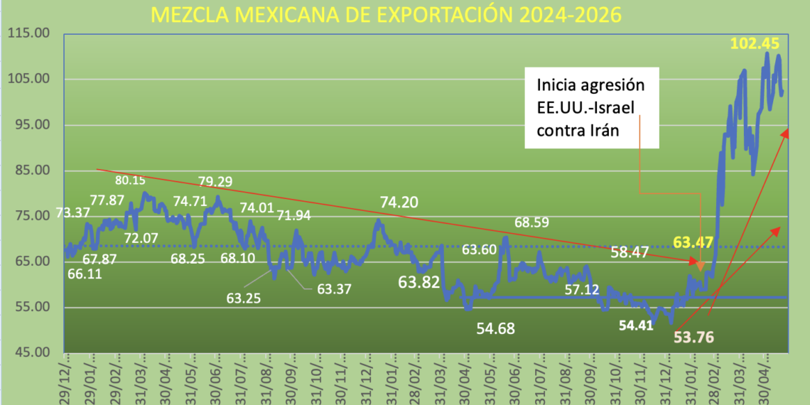 Mercado petrolero presa de Trump y conflictos geopolíticos; ahora los precios caen 6.0% promedio semanal
