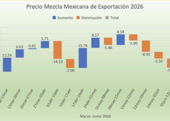 Precios del petróleo se caen 10% semanal; mercados dan por hecho la apertura del “Estrecho de Ormuz”