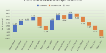 Precios del petróleo se caen 10% semanal; mercados dan por hecho la apertura del “Estrecho de Ormuz”