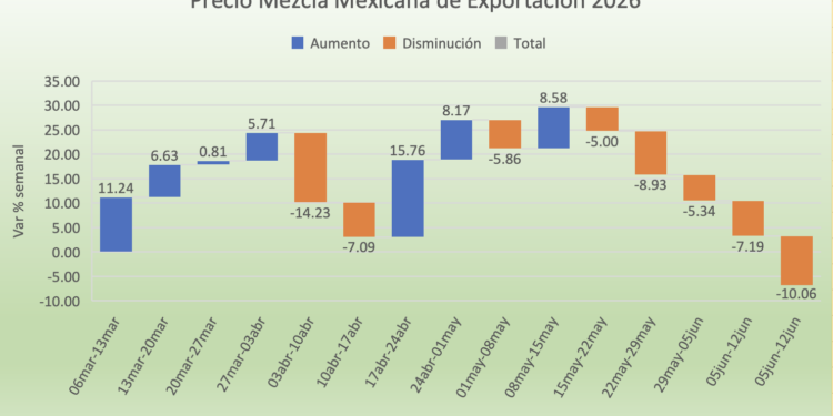 Precios del petróleo se caen 10% semanal; mercados dan por hecho la apertura del “Estrecho de Ormuz”