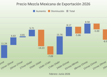 Tercera semana negativa para los precios del petróleo: mercados entre la negociación y el conflicto EE.UU.- Irán