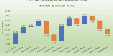 Tercera semana negativa para los precios del petróleo: mercados entre la negociación y el conflicto EE.UU.- Irán