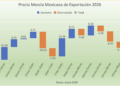 Precios del petróleo ligan cuarta baja semanal; EE.UU. e Irán muy cerca de acuerdo para iniciar negociaciones de paz