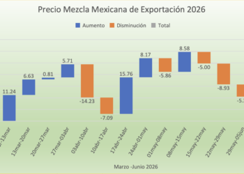 Precios del petróleo ligan cuarta baja semanal; EE.UU. e Irán muy cerca de acuerdo para iniciar negociaciones de paz