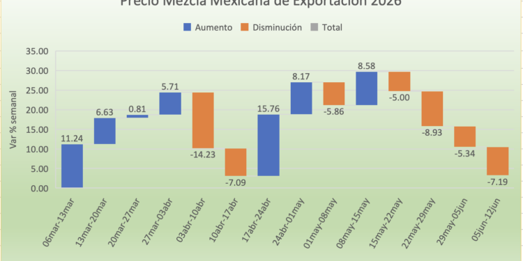 Precios del petróleo ligan cuarta baja semanal; EE.UU. e Irán muy cerca de acuerdo para iniciar negociaciones de paz