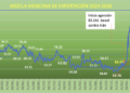 Precios del petróleo regresan a los 70 dólares nivel de pre-conflicto EE.UU.-Irán, pero se reportan ataques de ambos lados