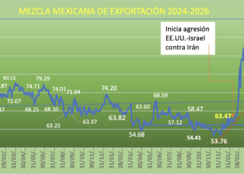 Precios del petróleo regresan a los 70 dólares nivel de pre-conflicto EE.UU.-Irán, pero se reportan ataques de ambos lados