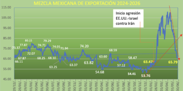 Precios del petróleo regresan a los 70 dólares nivel de pre-conflicto EE.UU.-Irán, pero se reportan ataques de ambos lados